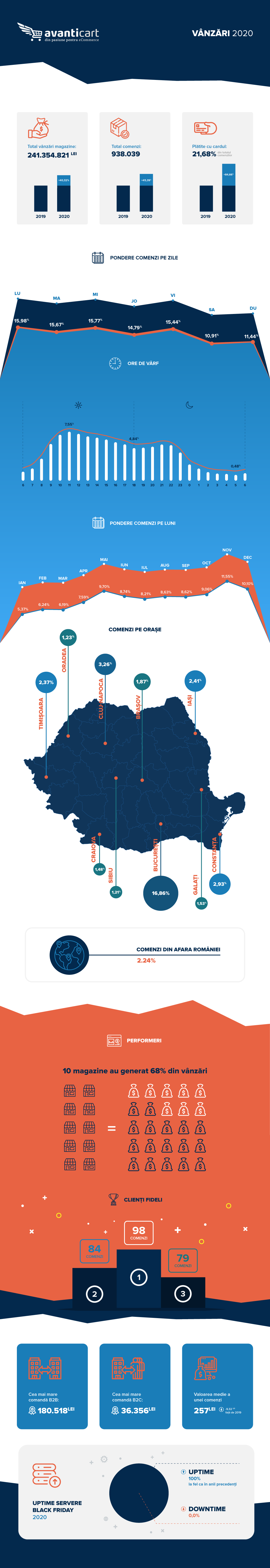 Statistici Avanticart 2020